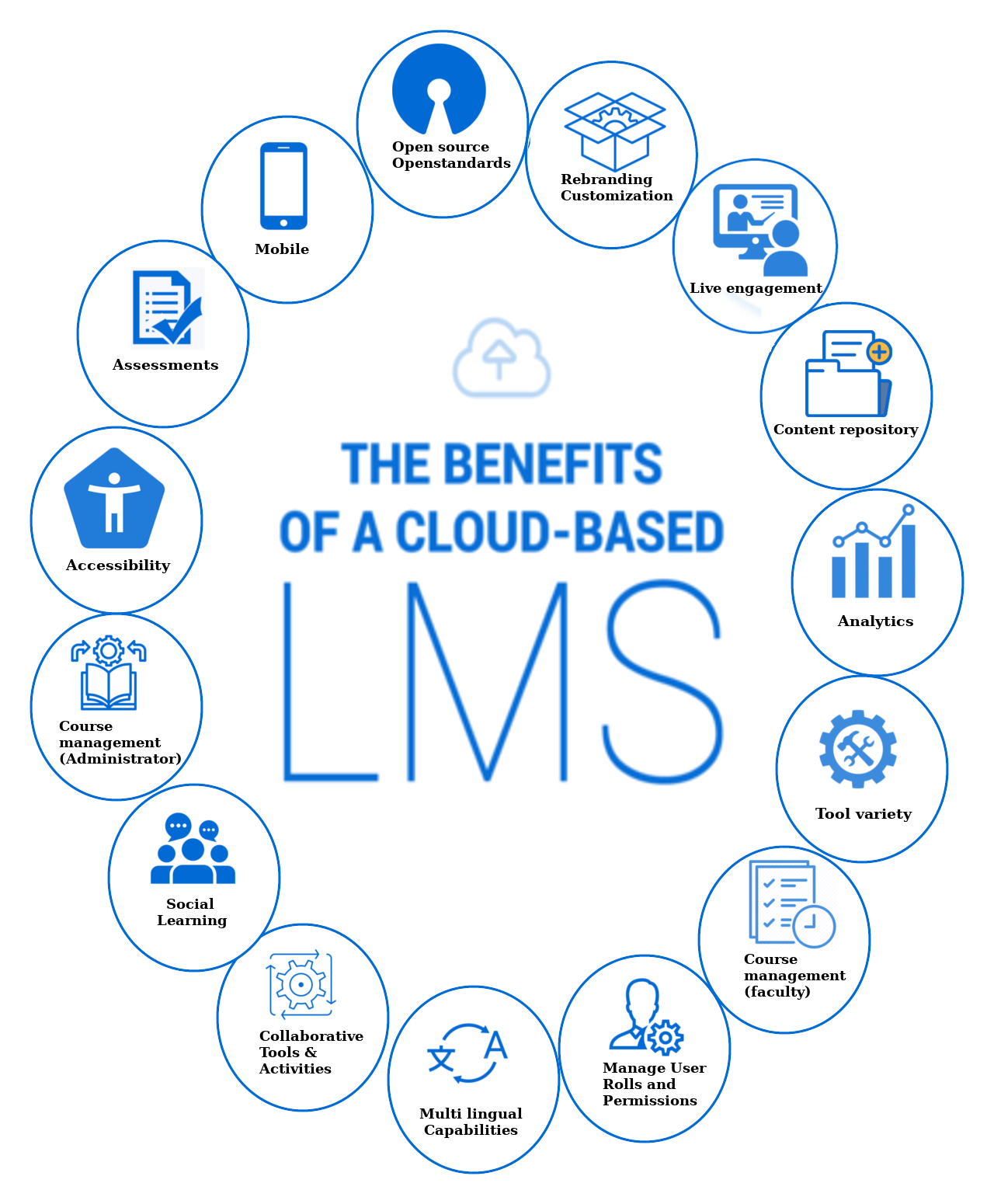 the benefits of a cloud based lms